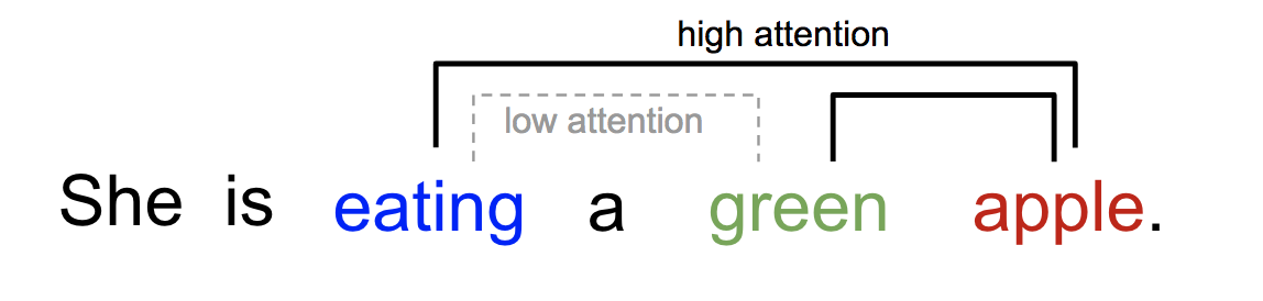 Attention