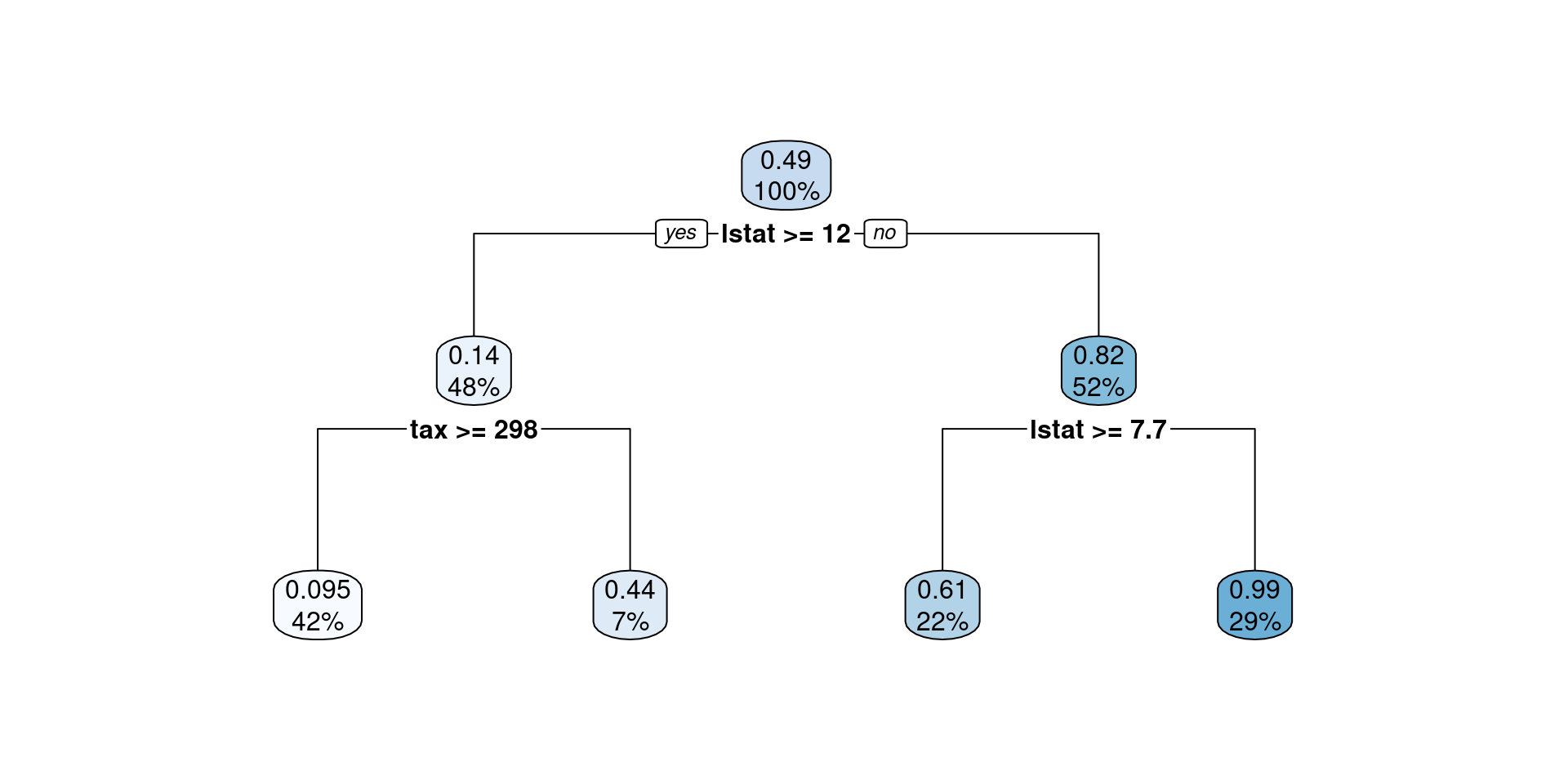 lse-ds202-2022-23-week-05-decision-trees